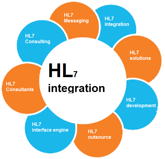 HL7 Standards: Introduction, Importance, Uses, and Benefits 