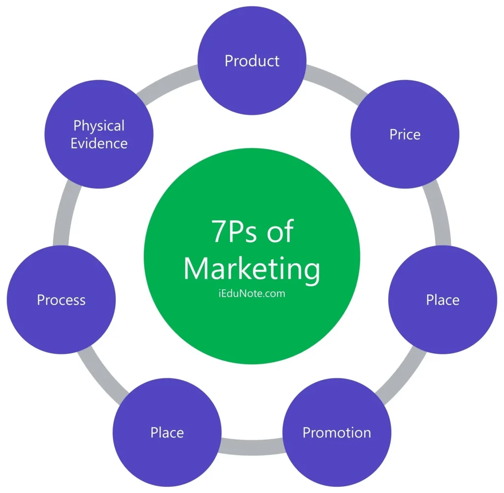 How do you analyze the 7Ps of marketing?